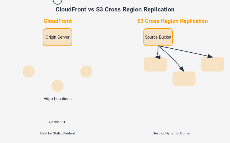 CloudFront vs. S3 Cross Region Replication: Choosing the Right Solution for Your Content Delivery Needs