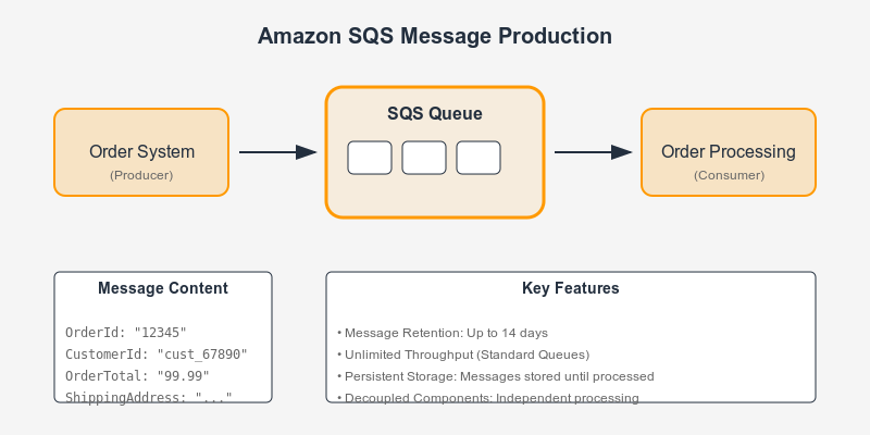 Amazon SQS: Producing Messages for Reliable Asynchronous Processing