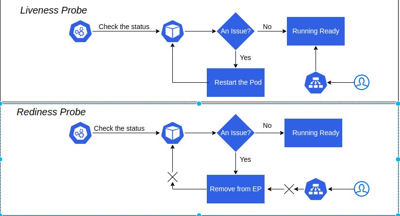 Difference of Liveness and Readiness Probes