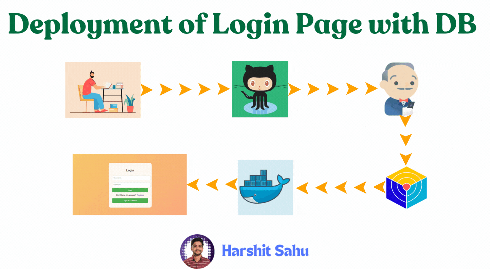 Deployment of Login Page with DB