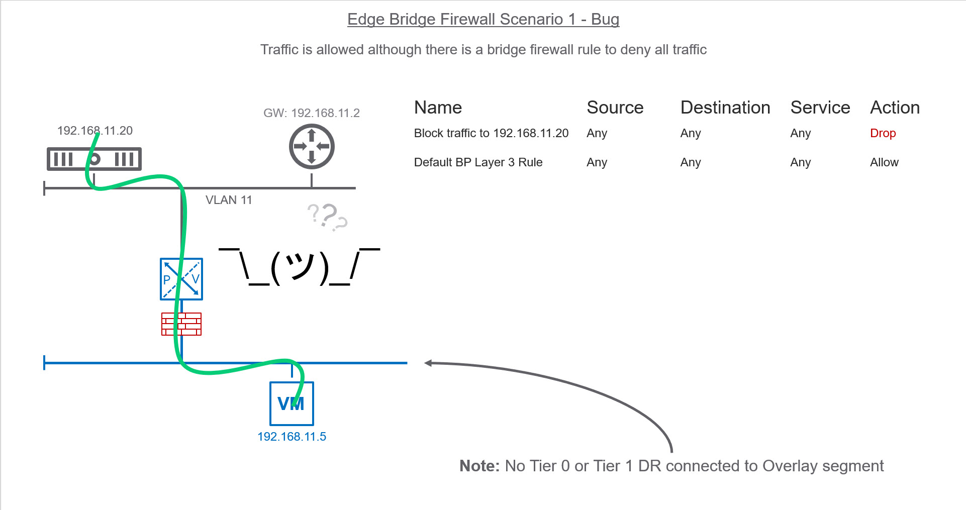 Diagram depicting an edge bridge firewall scenario with a bug. Traffic is allowed despite a rule to deny all traffic. It includes network components, IP addresses, VLAN 11, and a rule table indicating a "Drop" action for specific traffic. A shrug emoji indicates confusion in the scenario.