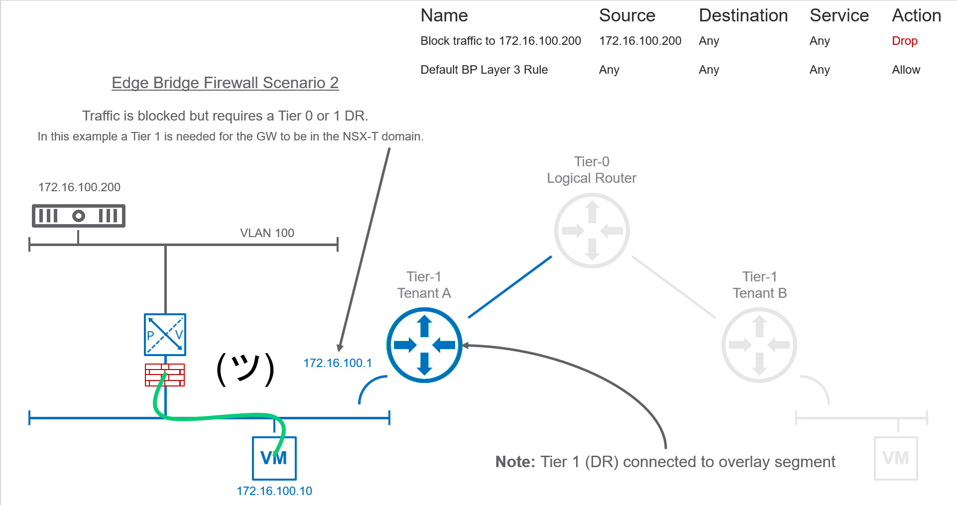 Diagram of Edge Bridge Firewall Scenario 2 showing network topology with VLAN 100, virtual machines, and Tier-1/Tier-0 logical routers. Traffic blocking details are listed, including a rule to drop traffic to IP 172.16.100.200.