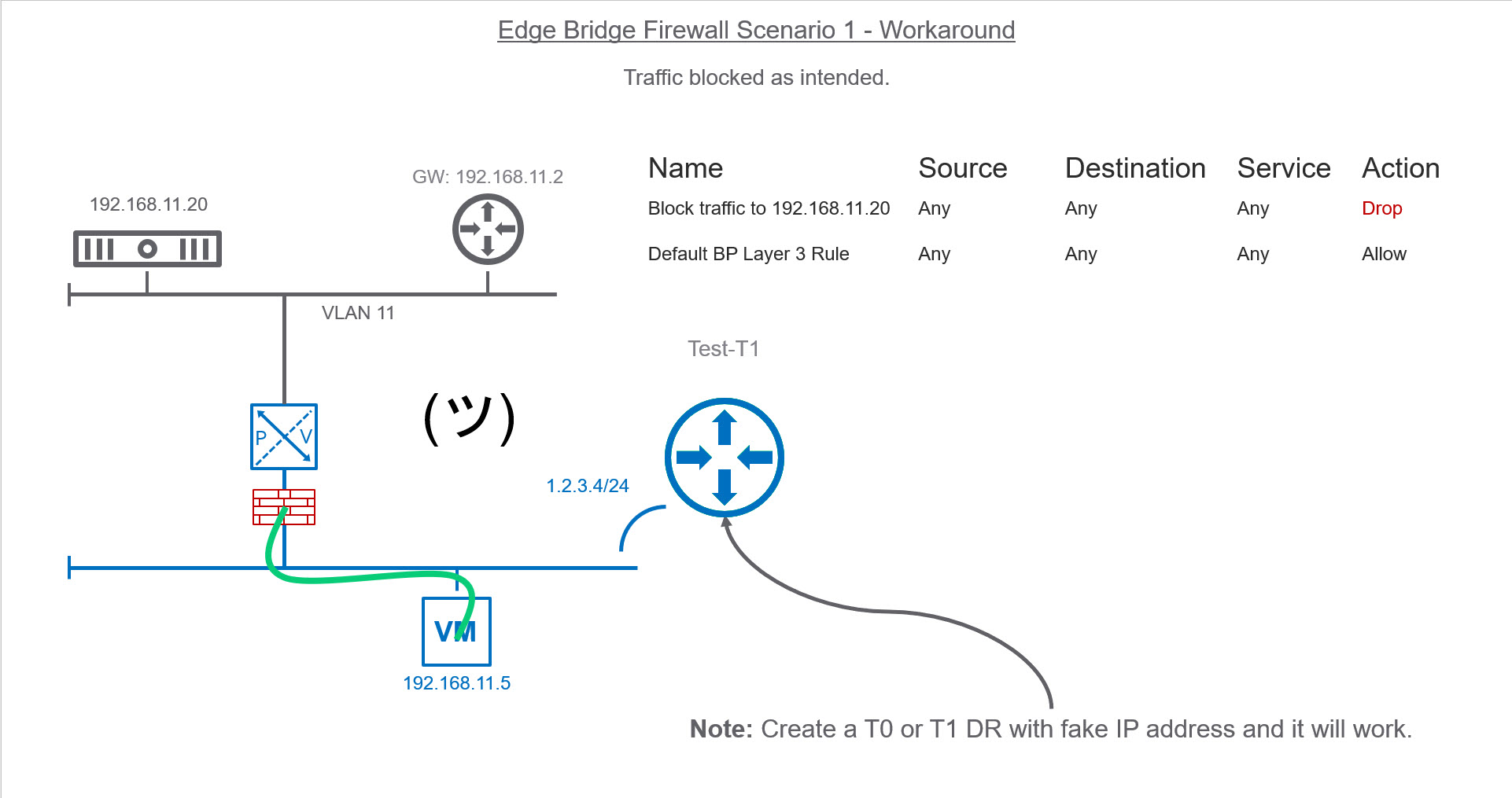 Network diagram of an edge bridge firewall scenario showing blocked traffic. It includes IP addresses, VLAN 11, a firewall configuration, and a note about creating a T0 or T1 DR with a fake IP address for successful connection. Traffic to 192.168.11.20 is set to "Drop."