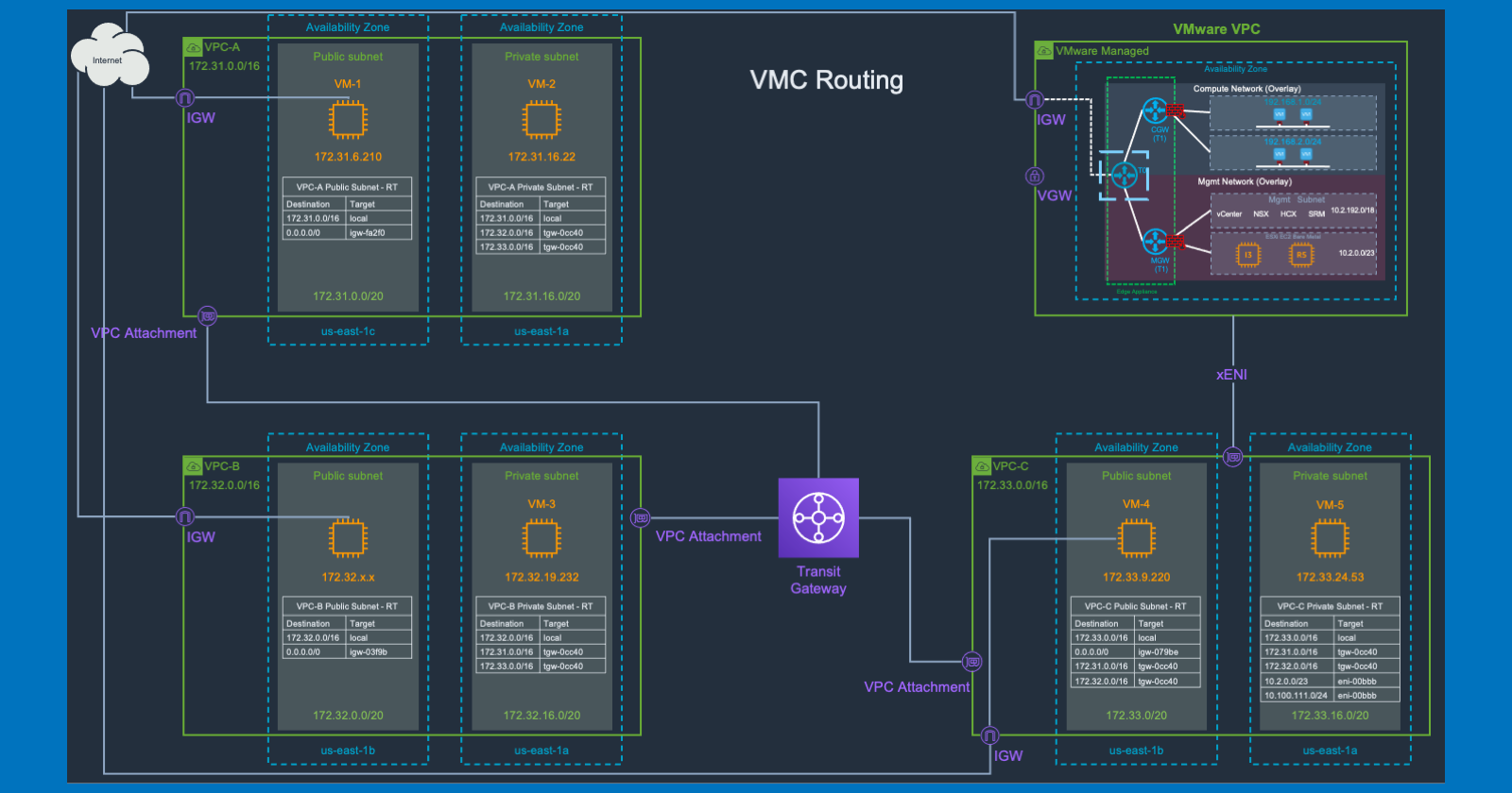 A Practical Look At VMC & AWS Networking