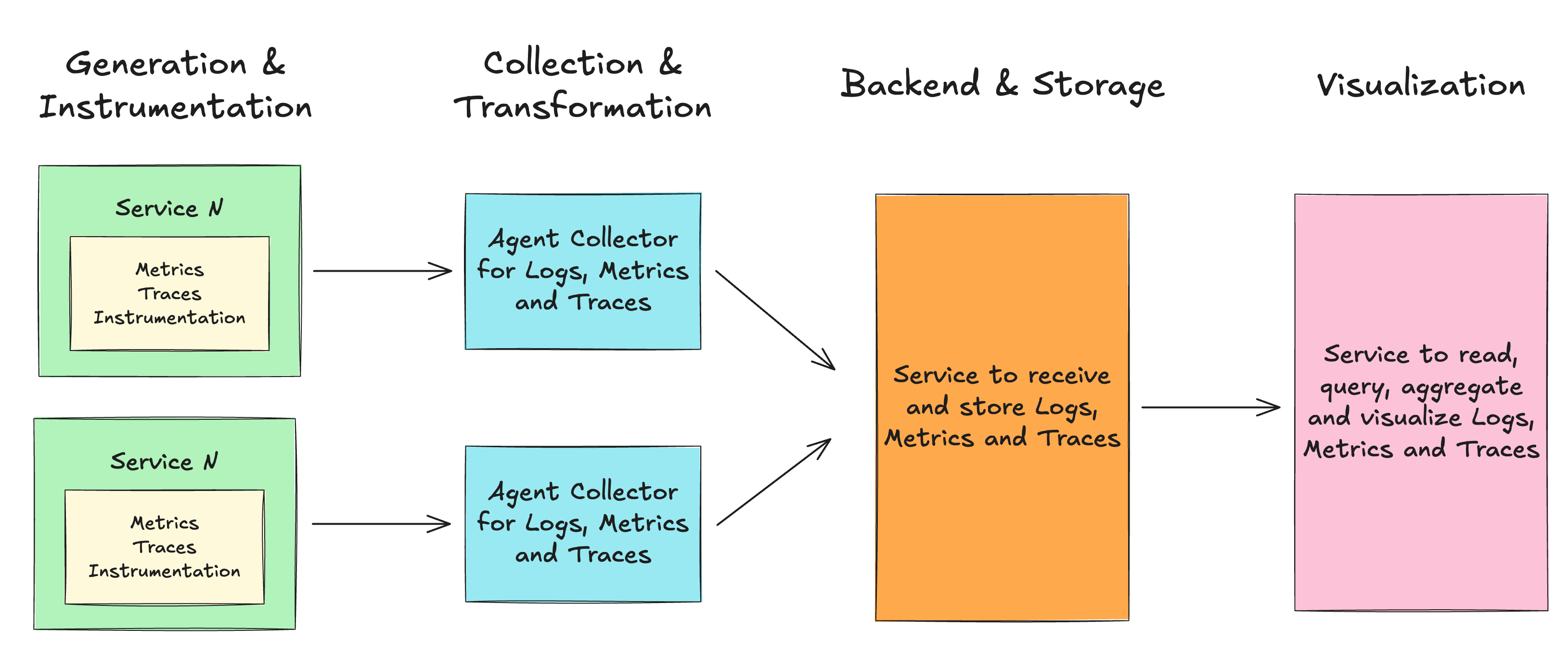 Observability stack pattern: 1) Generation & Instrumentation, 2) Collection & Transformation, 3) Backend & Storage and 4) Visualization