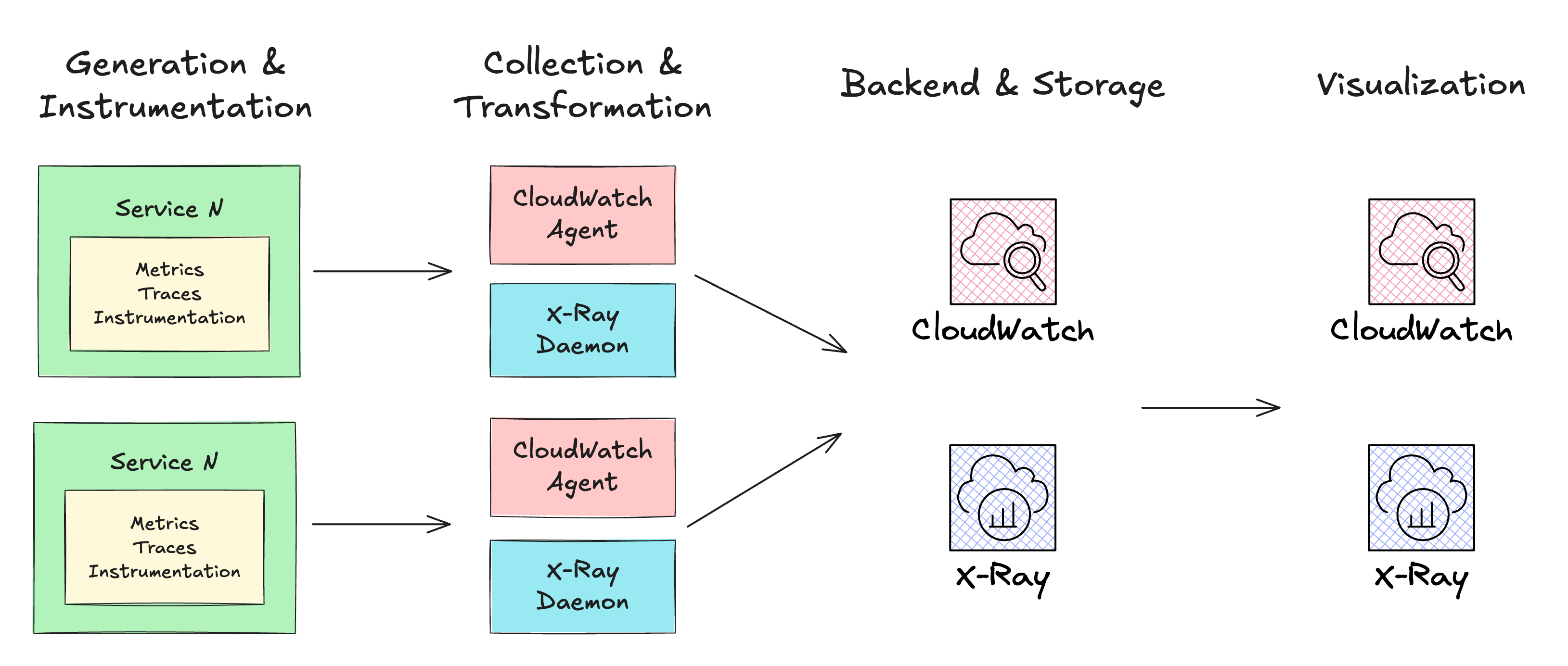 Observability stack in AWS. Services using AWS Lambda, ECS and EKS. Collectors with CloudWatch Agent and X-Ray Daemon. Backend & Storage in CloudWatch and X-Ray service. Visualization in CloudWatch and X-Ray dashboards.