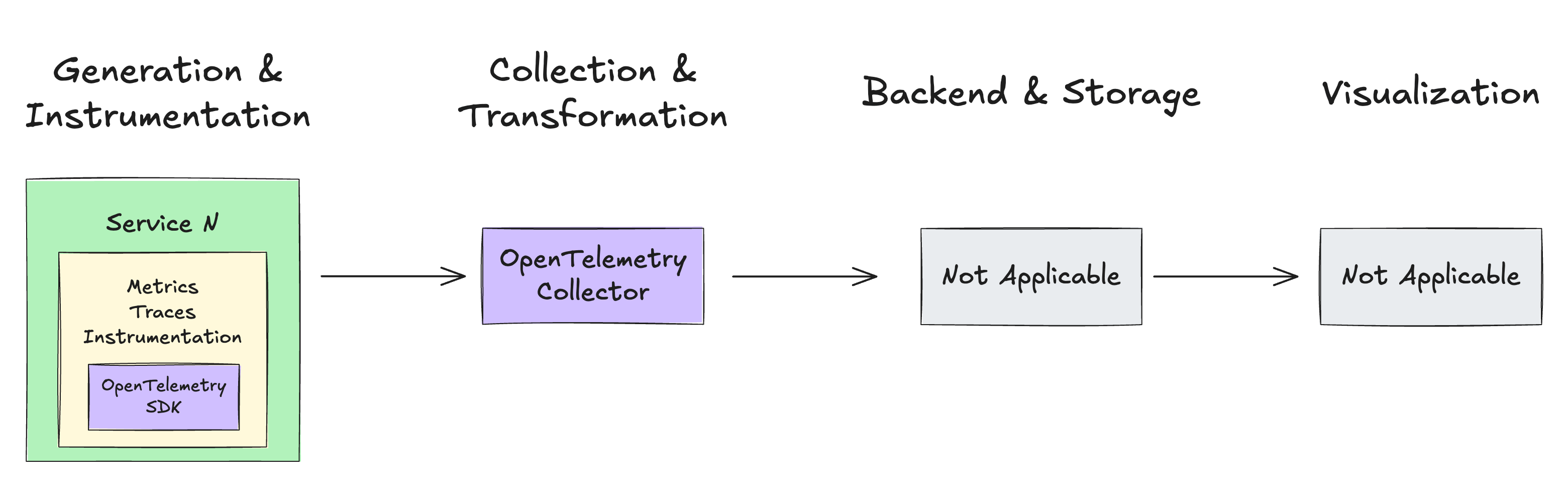 Using OpenTelemetry components in the observability stack to understand where they fit.