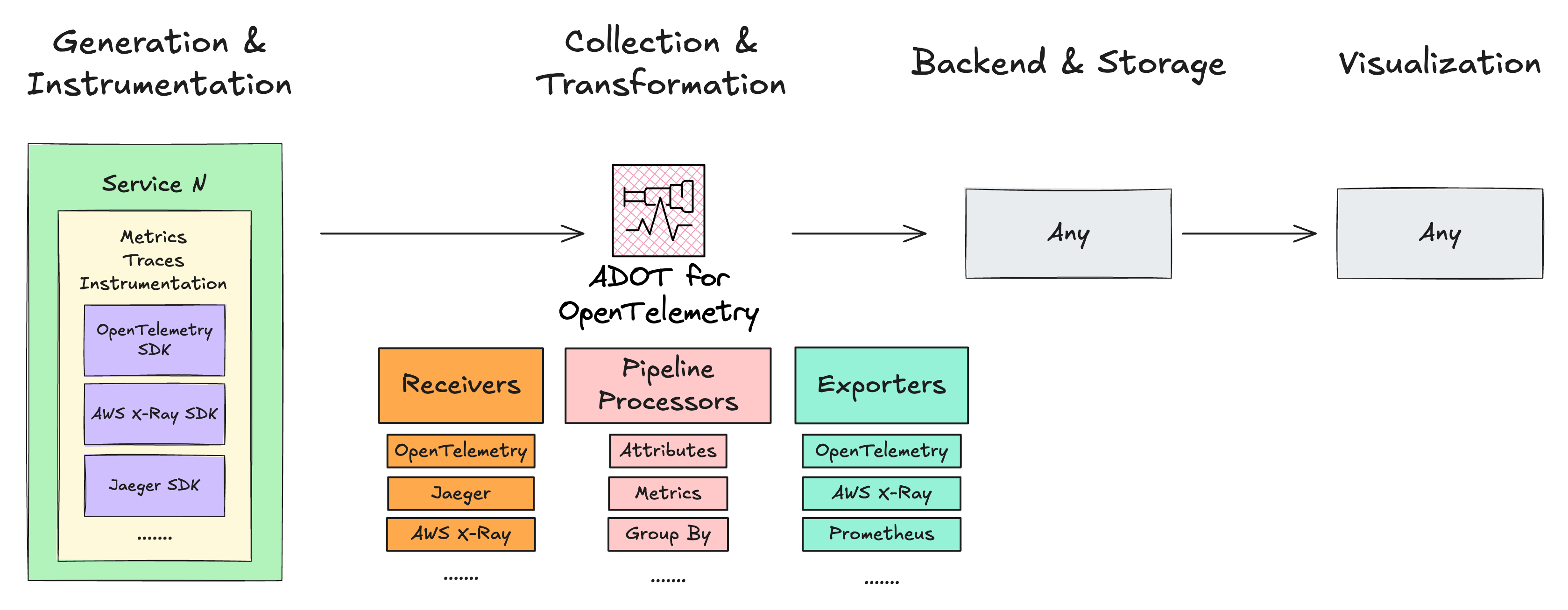 Where ADOT fits in the observability stack diagram. It extends the OpenTelemetry Collector and provide configuration for receivers, pipeline processors and exporters.