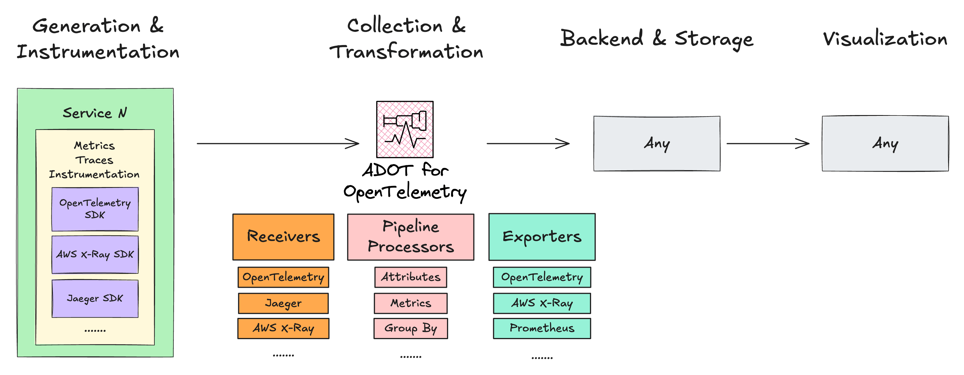 Where ADOT fits in the observability stack diagram. It extends the OpenTelemetry Collector and provide configuration for receivers, pipeline processors and exporters.