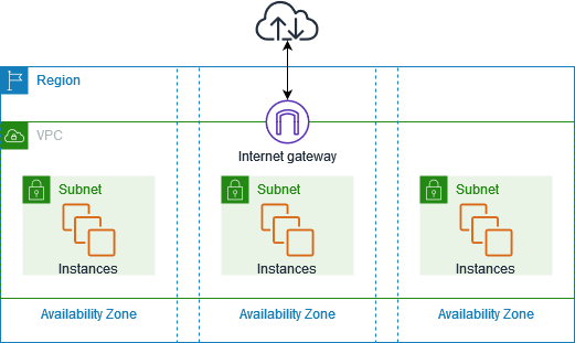 Exploring the Virtual Private Cloud and playing around with NACL and Security Group