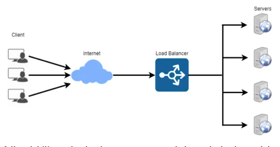 A Beginner Guide to Load Balancing