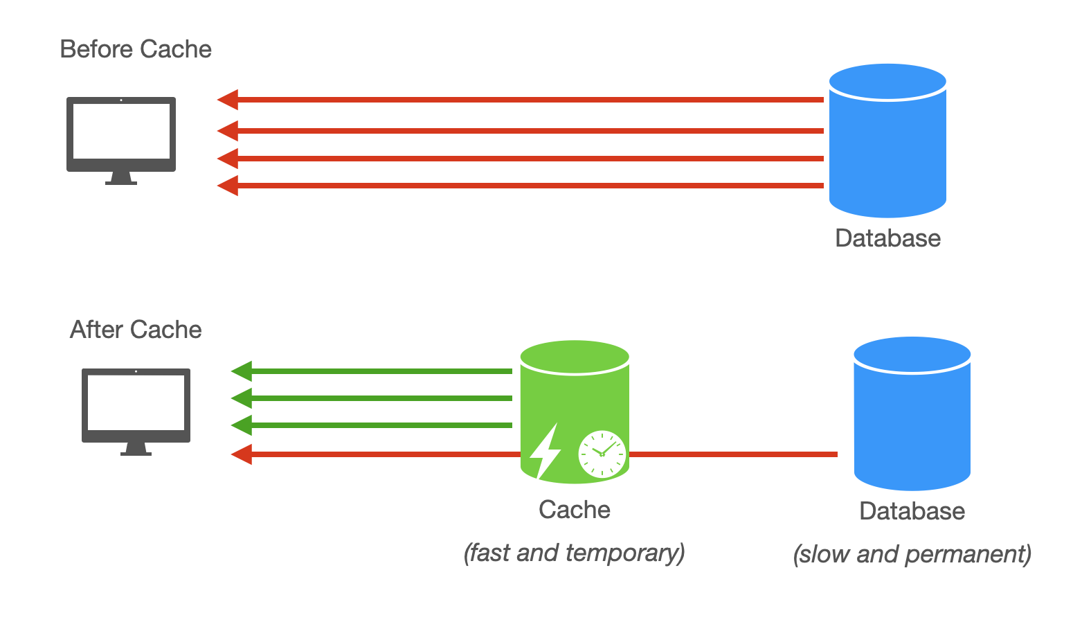 Optimizing Performance with Caching Strategies