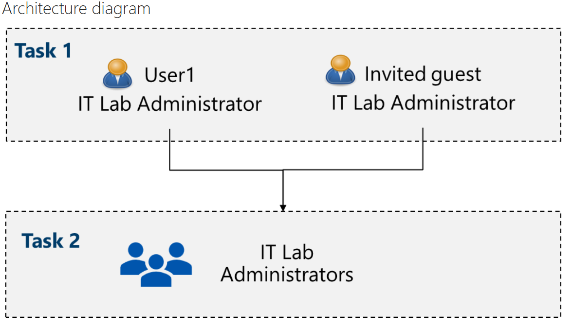 Lab-2 Manage Microsoft Entra ID Identities