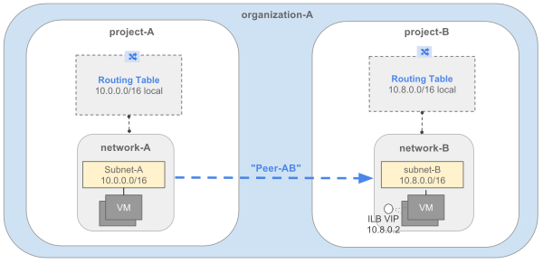 VPC Network Peering