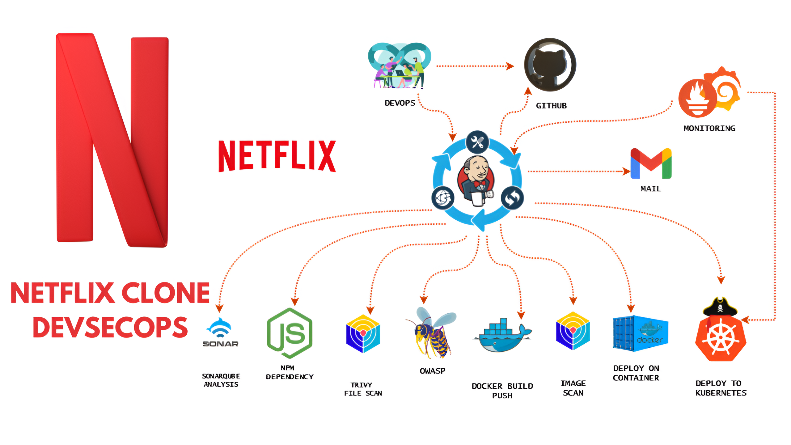 DevSecOps Pipeline Project: Deploy Netflix Clone on Kubernetes with Monitoring