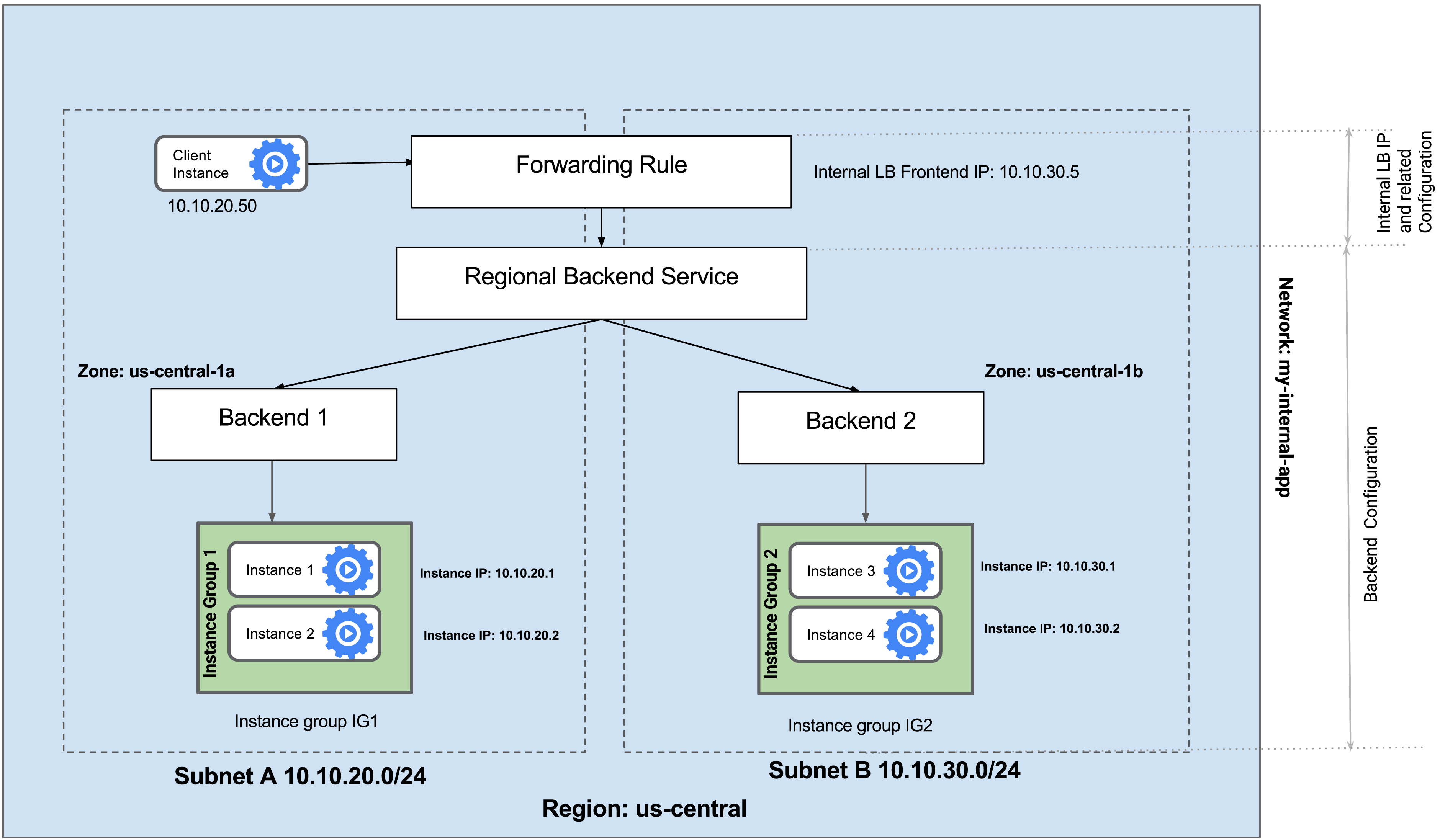 Create an Internal Load Balancer