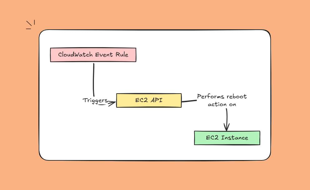 Aprenda a Reiniciar sua instância EC2 com Agendamento Automático