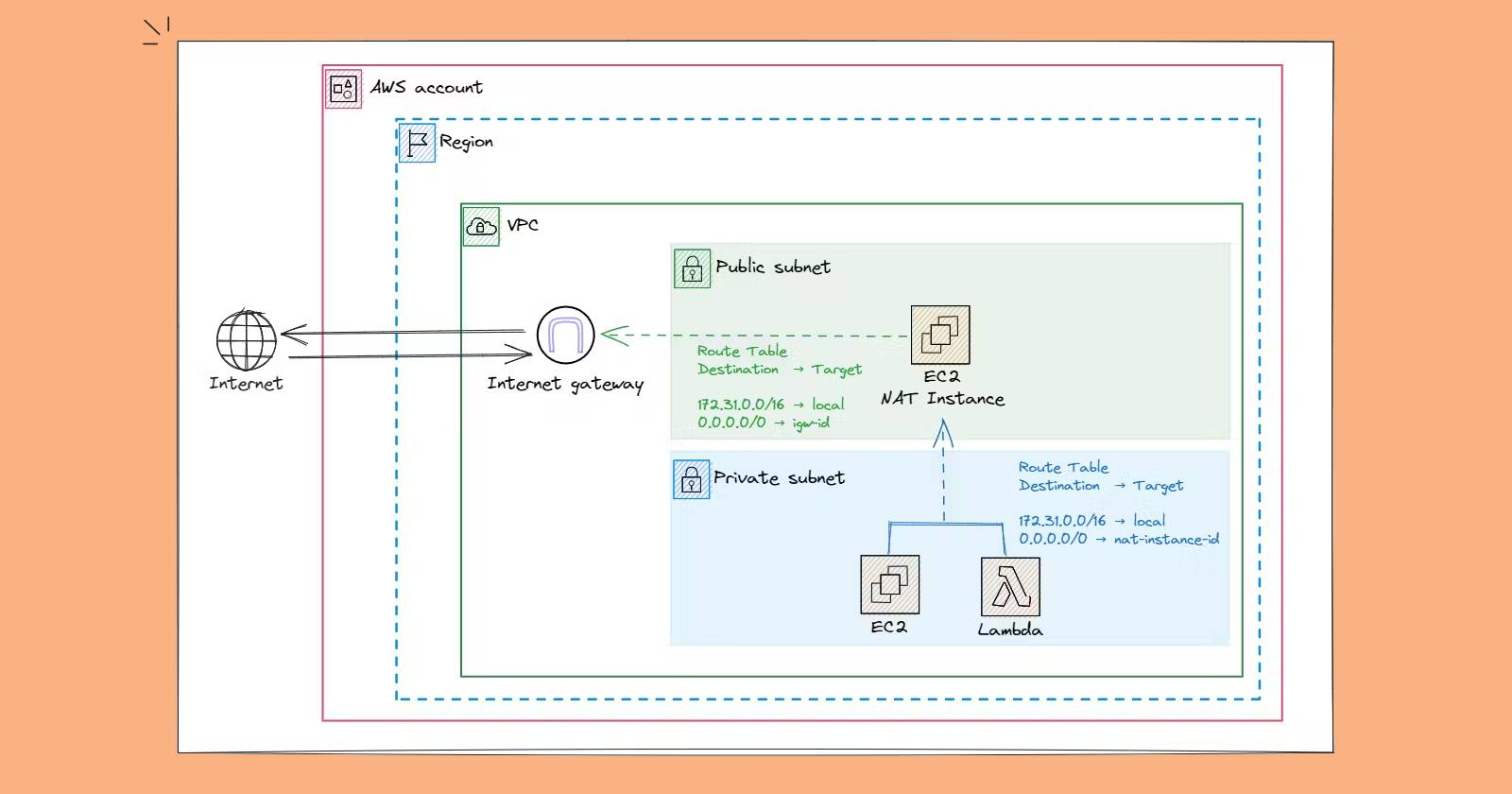 Como Criar um NAT Instance na AWS