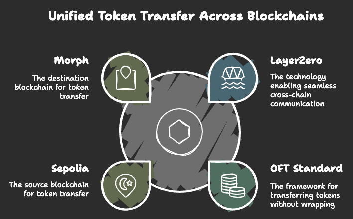 LayerZero V2 + Morph : Transferts de Tokens Cross-Chain Fluides