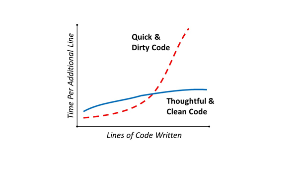 It shows two different ways of writing code and how they affect the time it takes to add more lines