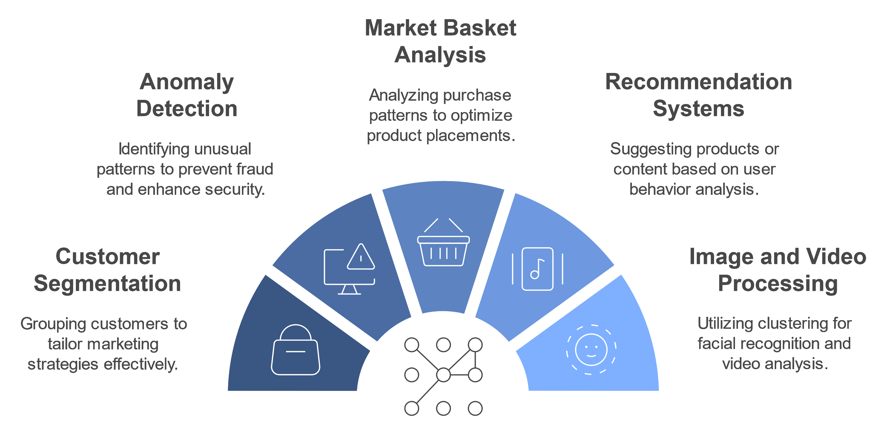 A diagram illustrating various uses of machine learning, including anomaly detection, market basket analysis, recommendation systems, customer segmentation, and image/video processing. Each section is represented with related icons and descriptions.