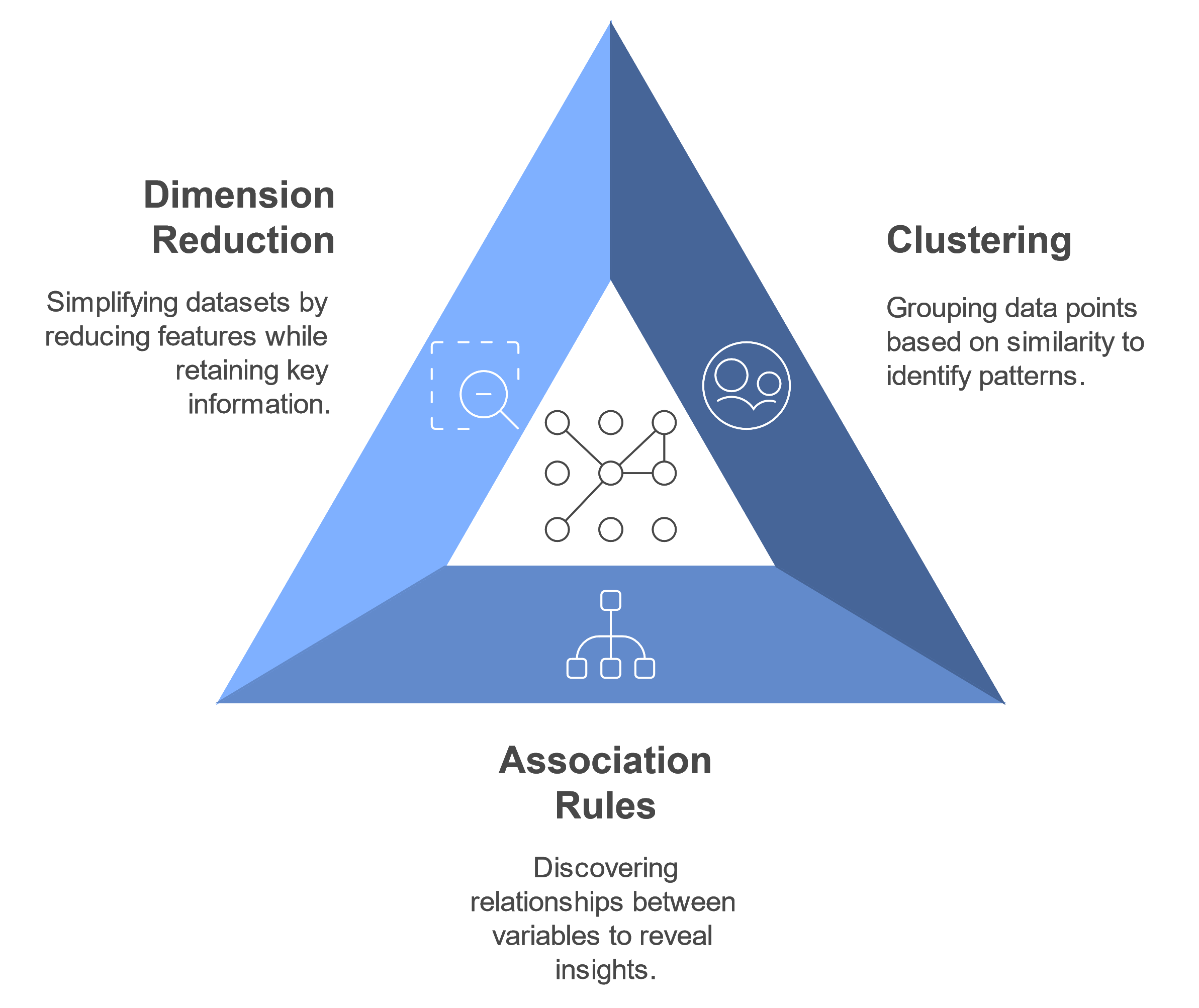 A triangular diagram illustrating three data analysis techniques: Dimension Reduction, Clustering, and Association Rules. Each section includes a short description and an icon representing the concept.