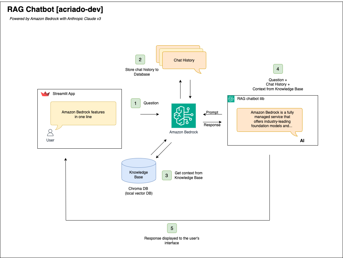 RAG Chatbot with Amazon Bedrock & LangChain