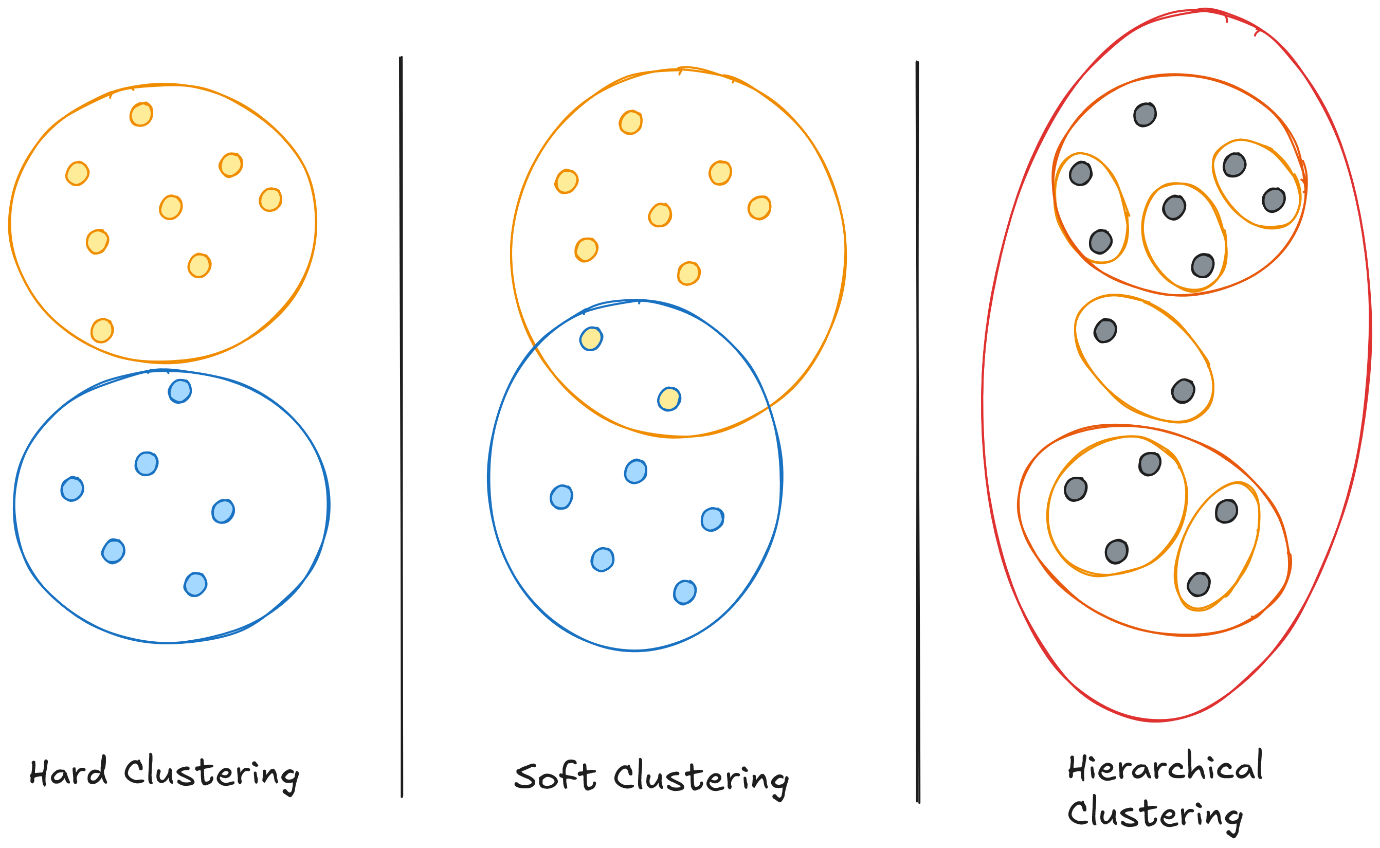 A diagram illustrating three types of clustering: hard clustering with two separate circles, soft clustering with overlapping circles, and hierarchical clustering with nested circles.