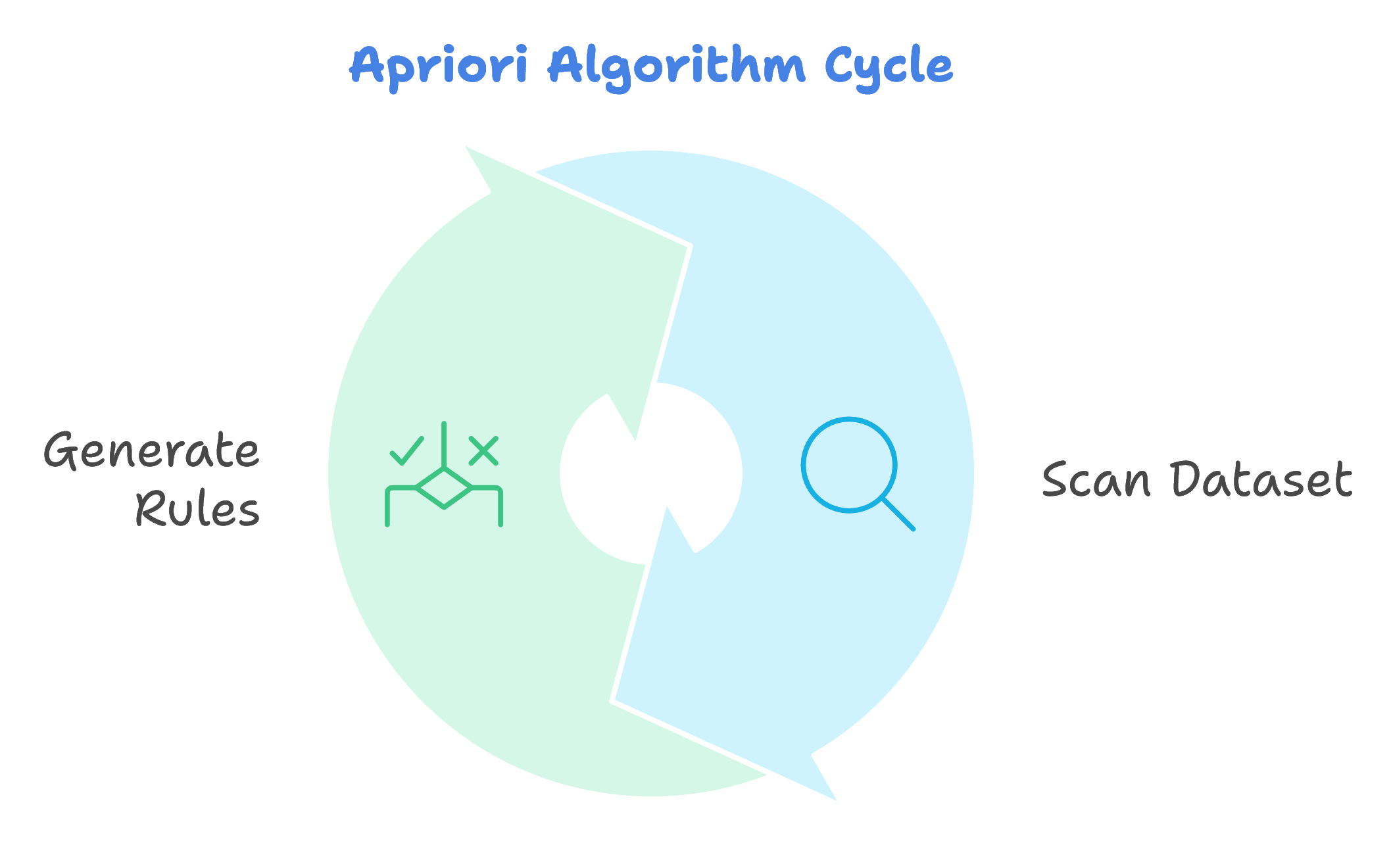 Diagram showing the Apriori Algorithm Cycle: "Generate Rules" and "Scan Dataset" in a circular process.