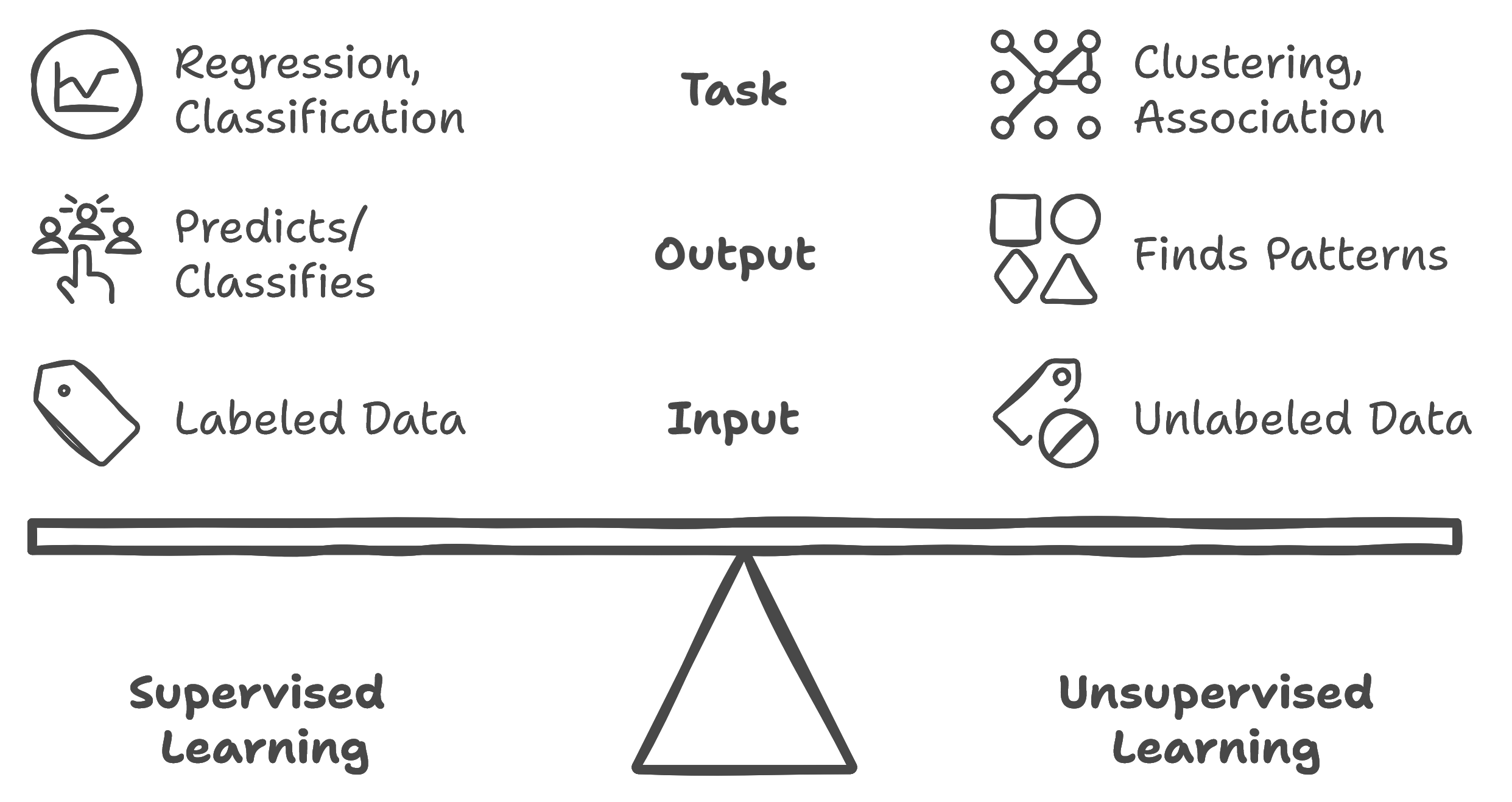 Diagram comparing supervised and unsupervised learning. Supervised learning involves tasks like regression and classification, outputs predictions or classifications, and uses labeled data as input. Unsupervised learning involves clustering and association, outputs pattern findings, and uses unlabeled data as input.