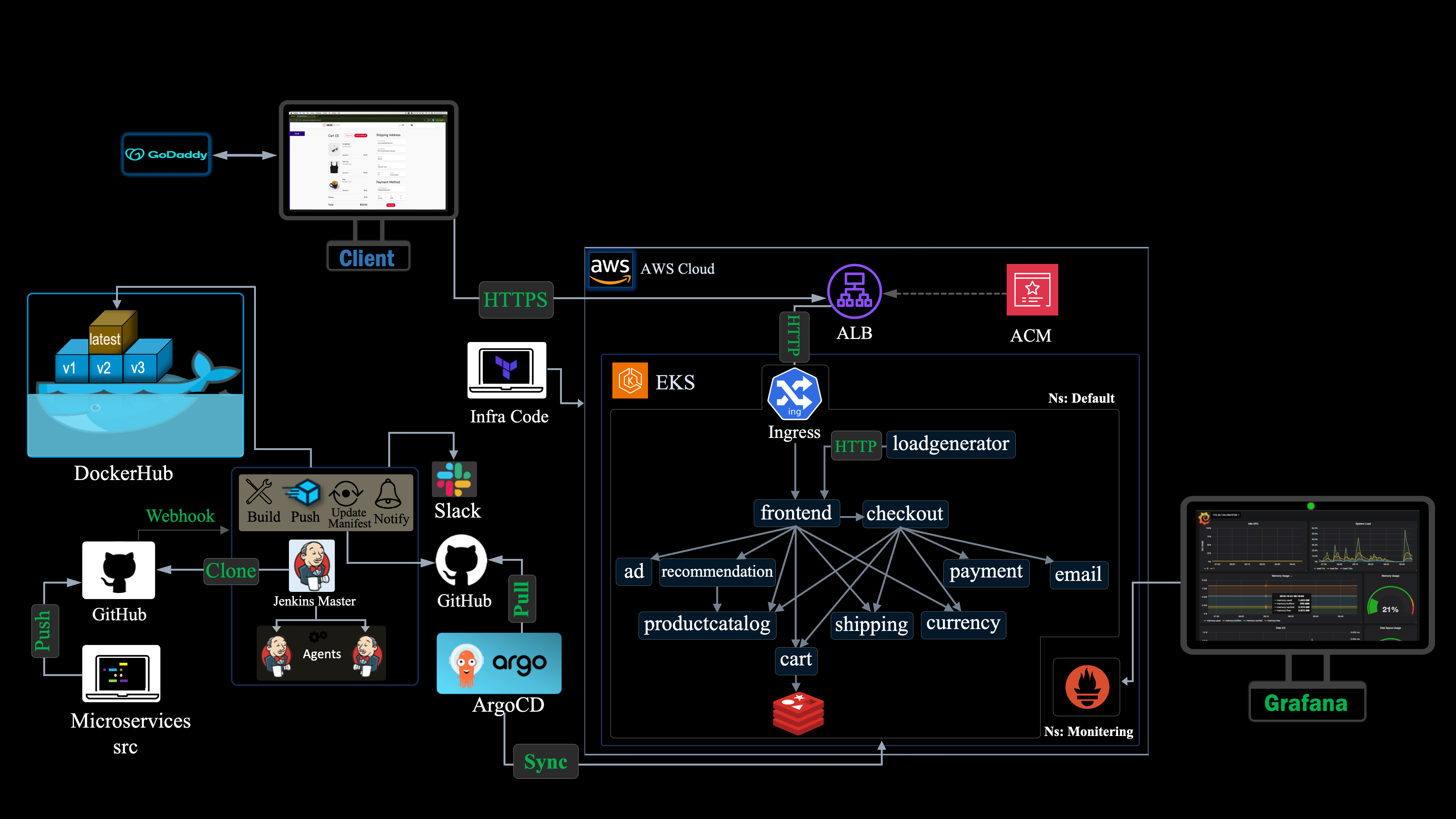 CICD: Microservices Deployment on a Scalable Amazon EKS Cluster with Jenkins, ArgoCD, Terraform, Prometheus, and Grafana