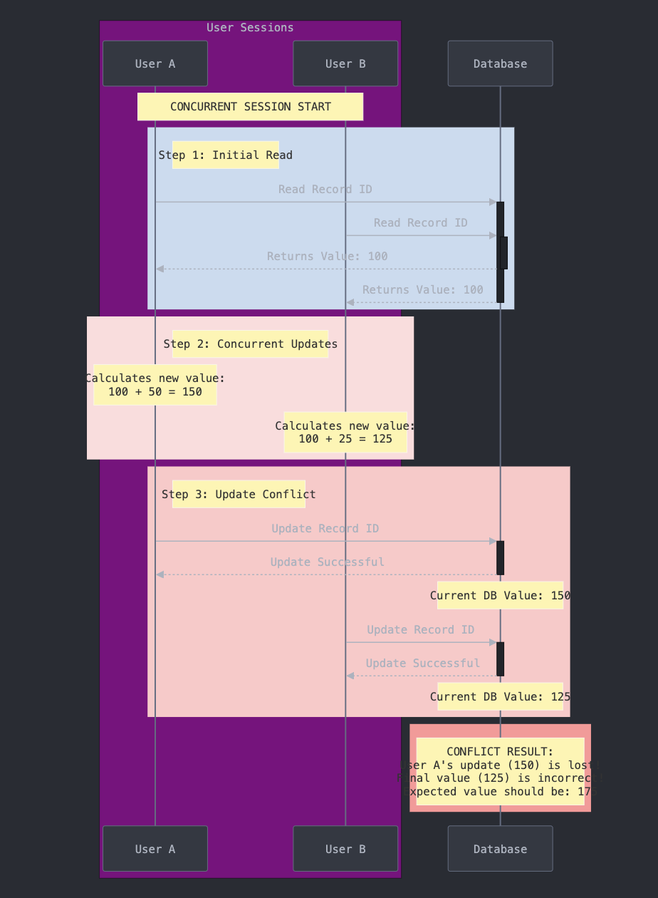 Mermaid diagram displaying race conditions