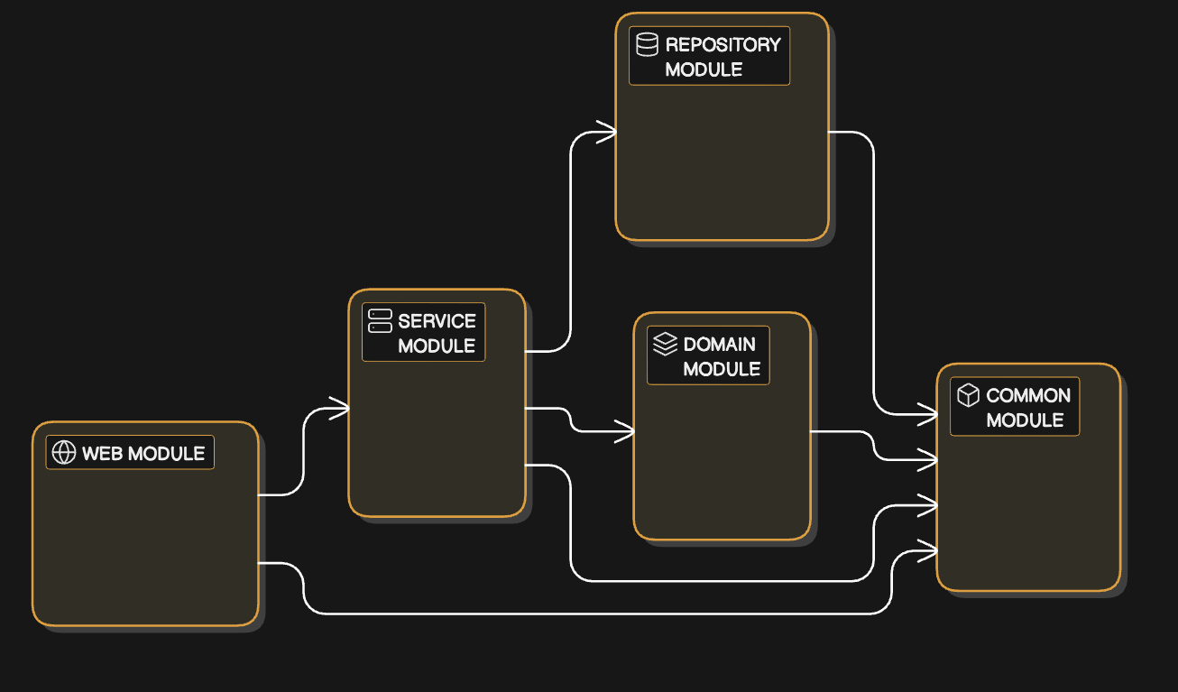 Diagram showing a software architecture with five modules: Web, Service, Repository, Domain, and Common, connected by arrows indicating relationships.