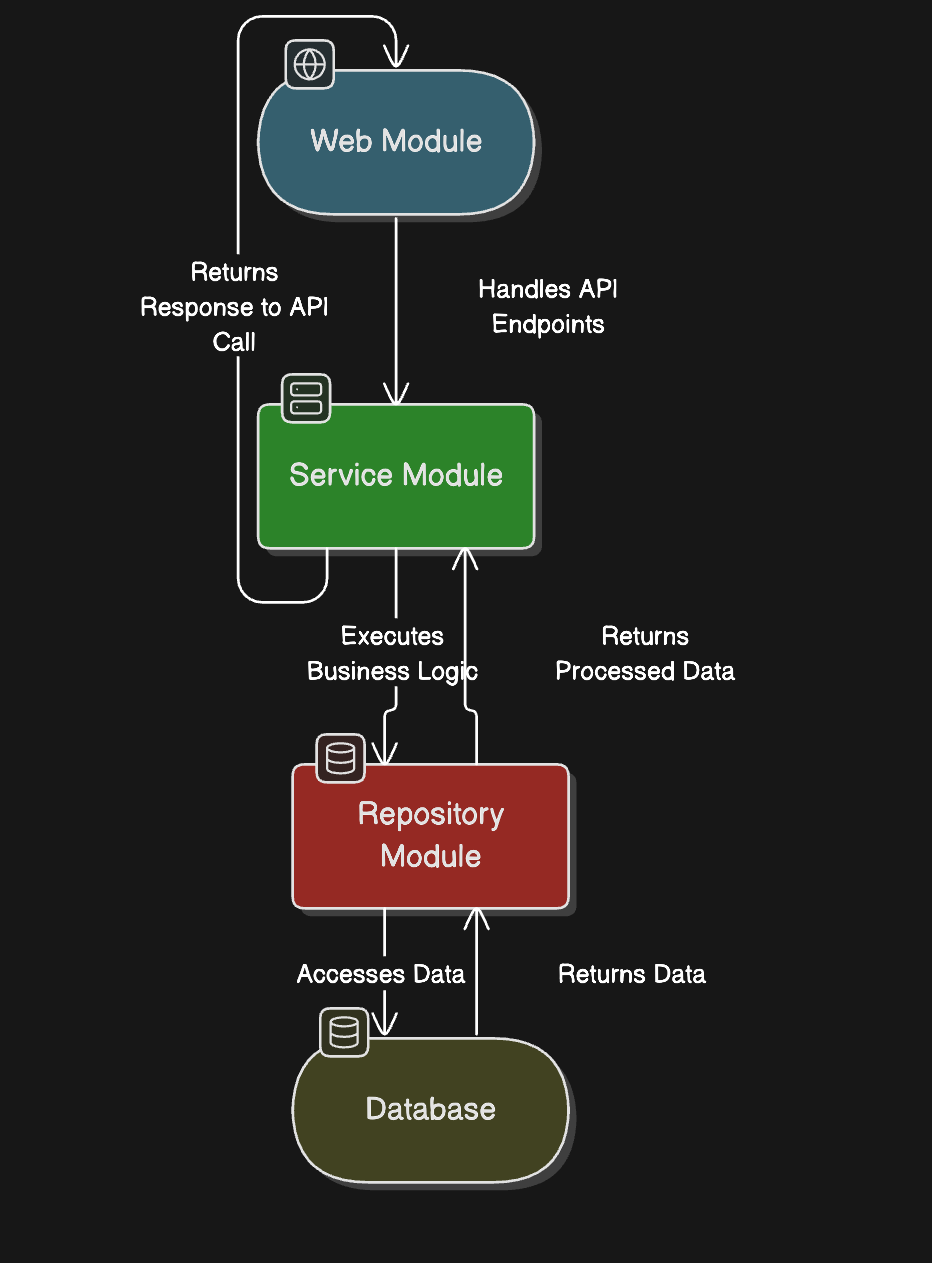 Flowchart showing the interaction between modules in the software architecture: Web Module handles API endpoints and returns responses, Service Module executes business logic, Repository Module accesses data and returns processed data, and connects to a Database.