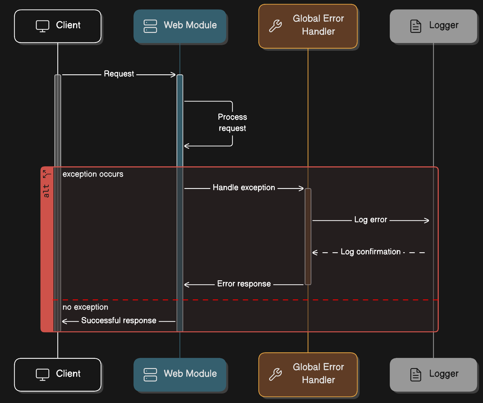 Flowchart depicting a sequence of interactions between a Client, Web Module, Global Error Handler, and Logger. The process involves handling requests, processing them, and managing exceptions. If an exception occurs, it is handled and logged, followed by an error response. If no exception occurs, a successful response is returned.