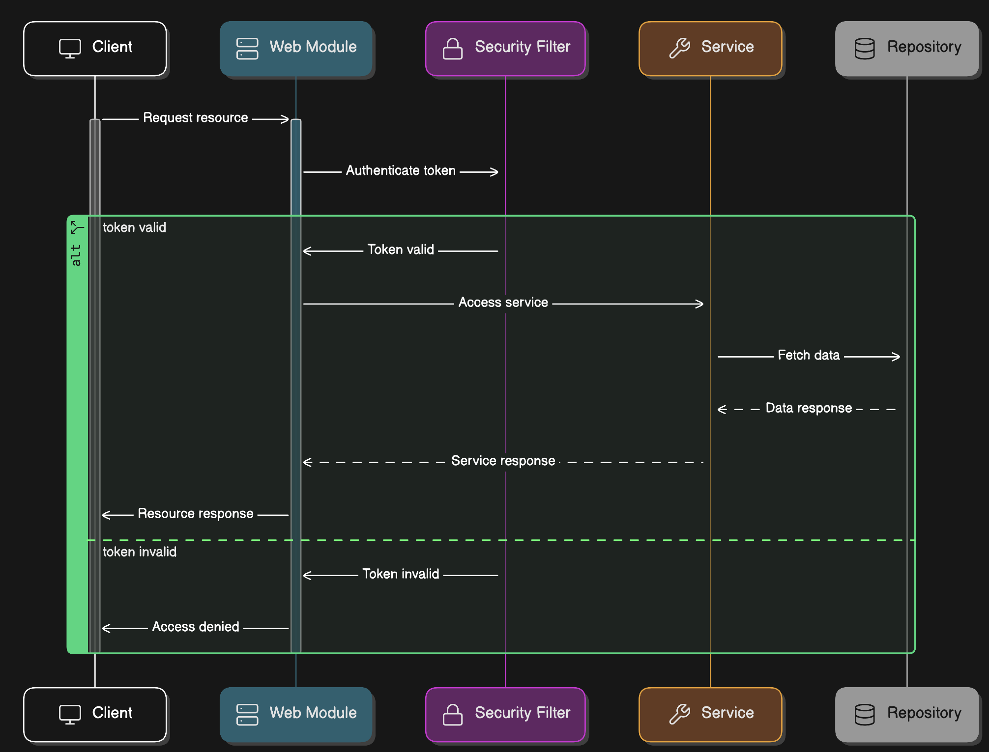 Diagram depicting a sequence of interactions among five components: Client, Web Module, Security Filter, Service, and Repository. Arrows represent steps for token authentication and accessing a service, including requests, validations, data fetching, and responses, with outcomes for both valid and invalid tokens.