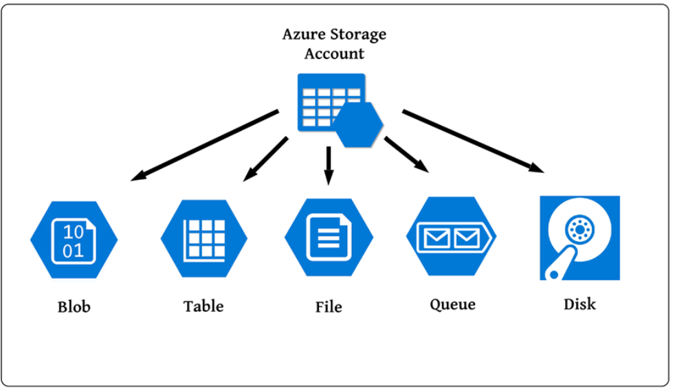 Lab-3  Create & Configure Azure Storage Accounts