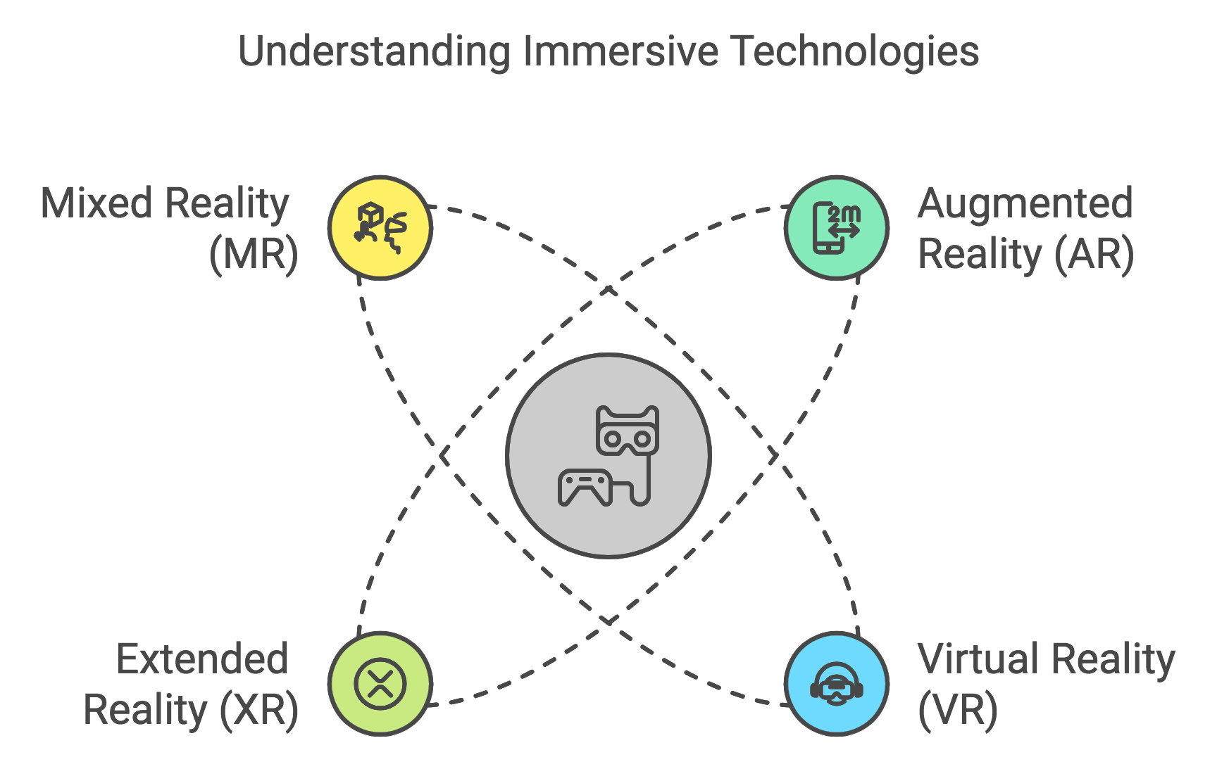 Getting Started with AR, VR, XR, and MR: An Introductory Overview