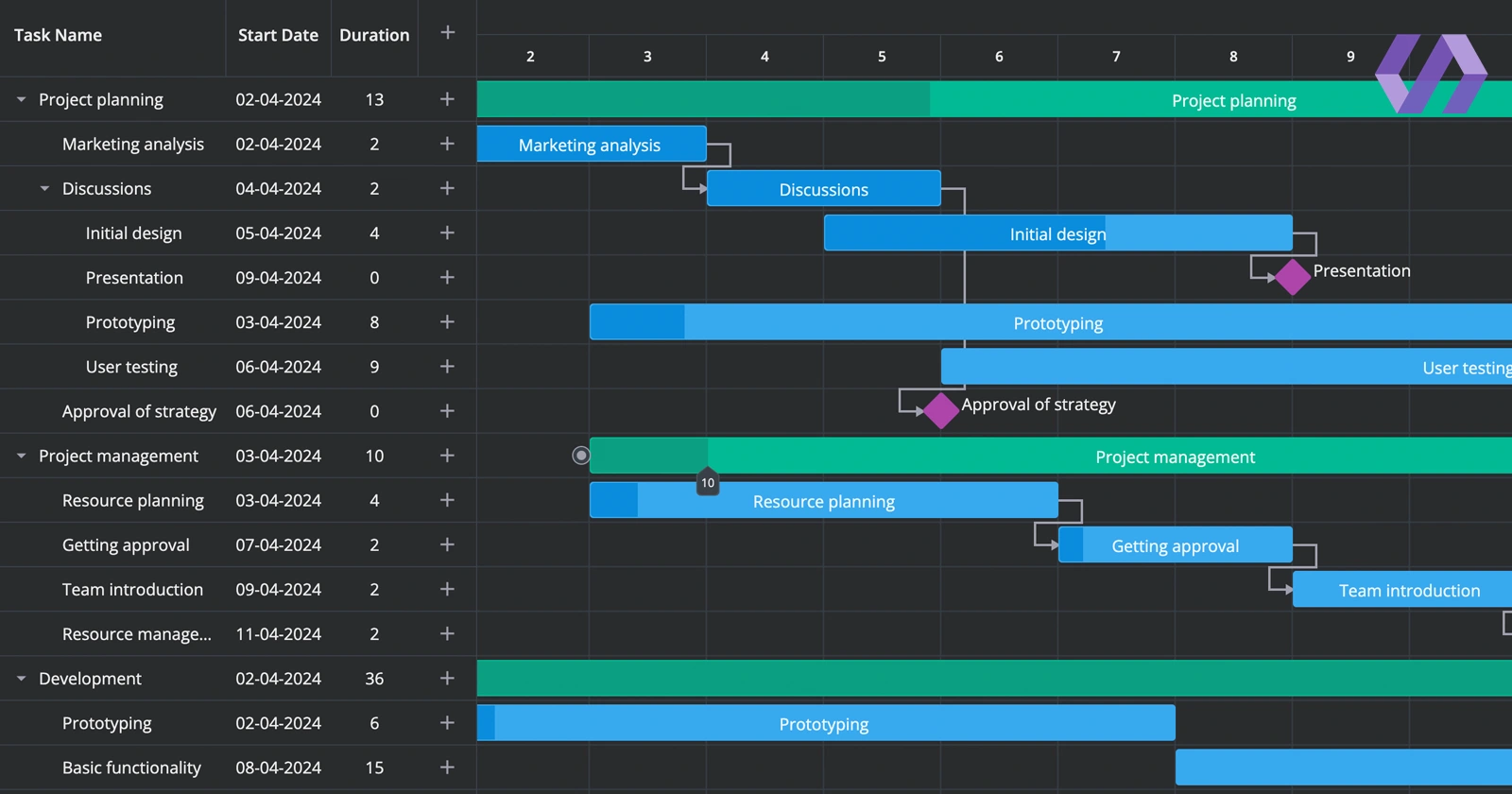 Benefits of Using SVAR Svelte Gantt in Your Project Management App