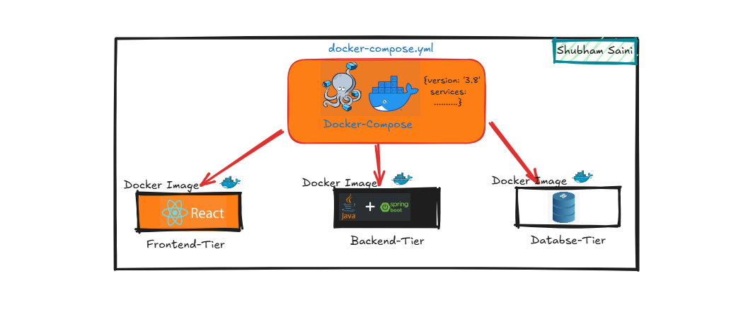 Mastering Docker Compose: From Basics to Advanced Deployment