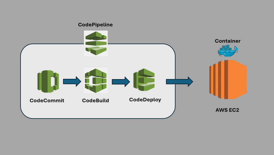 Streamlining App Deployment Using AWS: CodeCommit, CodeBuild, CodeDeploy, and CodePipeline