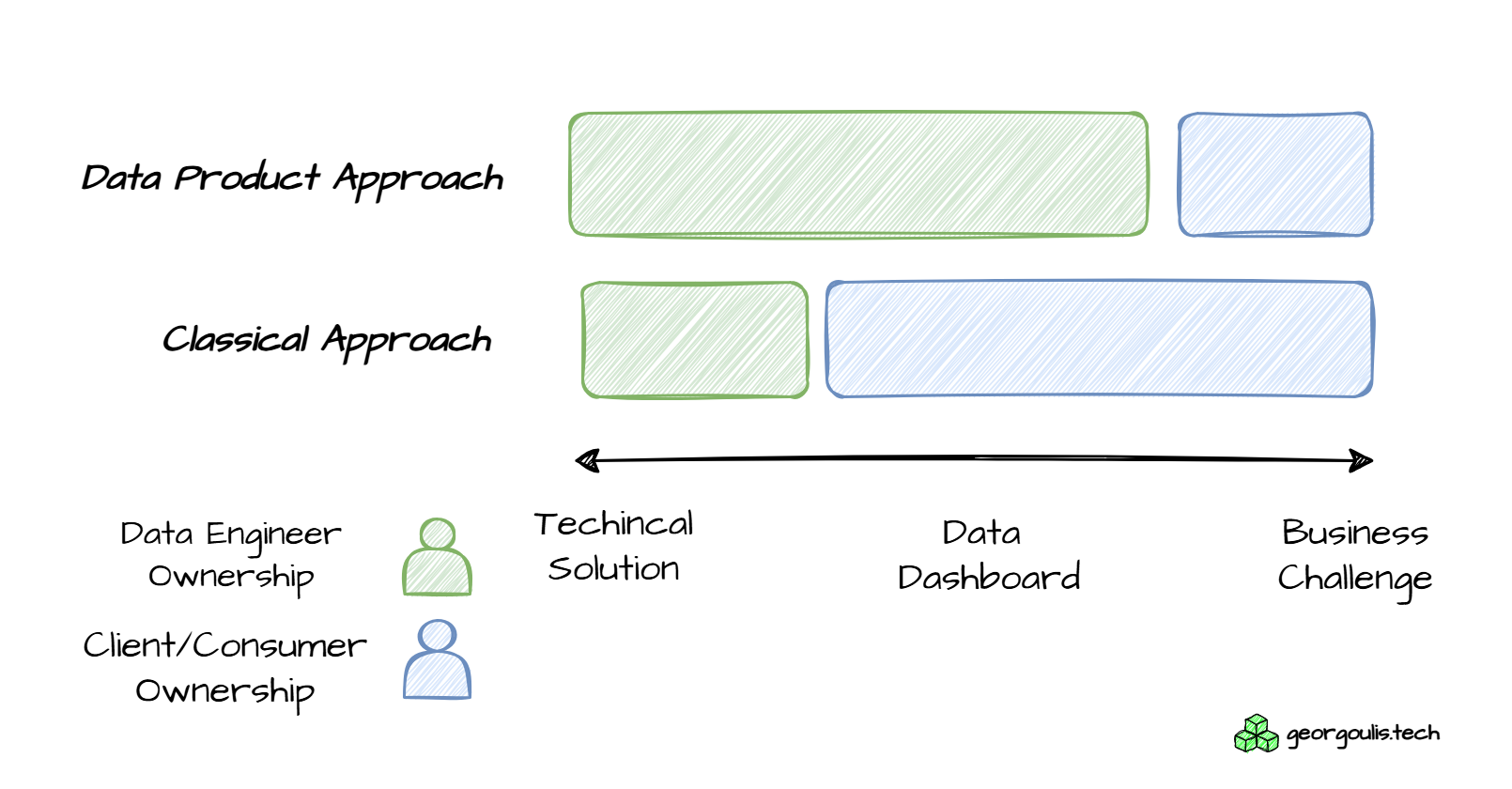 Why Traditional Data Solutions Fail and How  Data Product Approach Can Save the Day