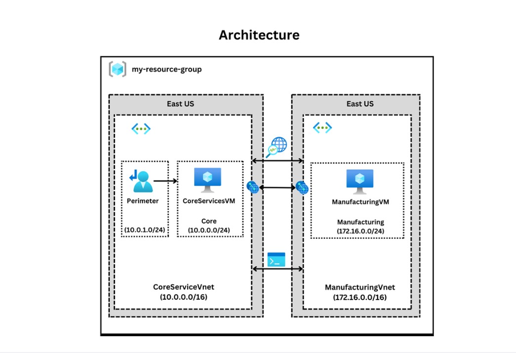 How I Implemented Intersite Connectivity in Azure