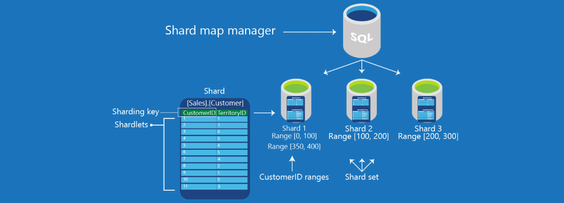 Introduction to Data Sharding: Breaking Down Large Data for Better Performance