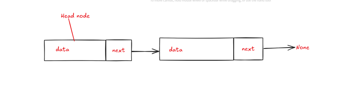 Mimicking a List of Dictionaries with a Linked List in Python