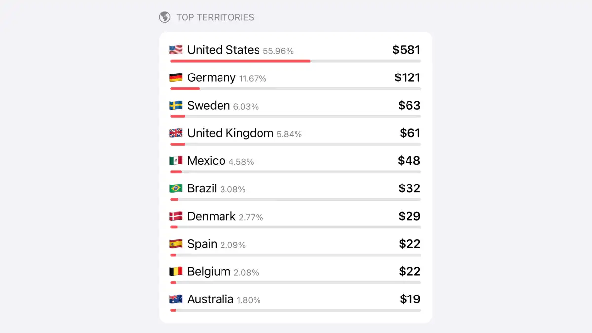 October 2024 Revenue Territories