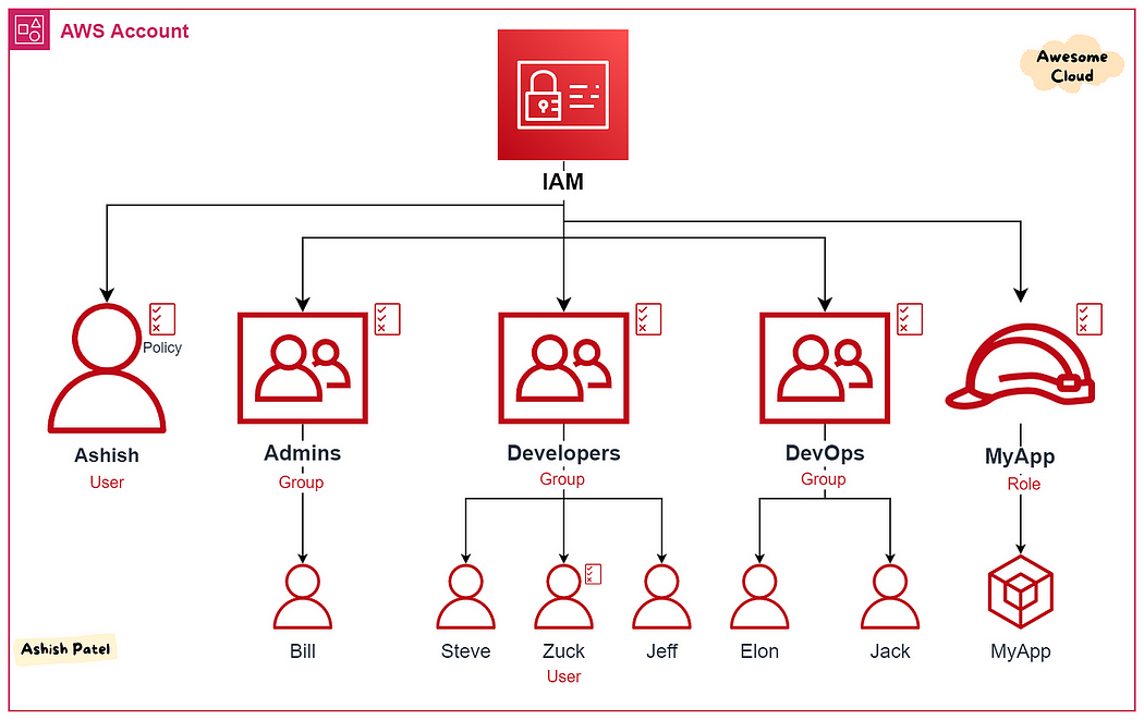 Ashis Patel's AWS IAM Challenge