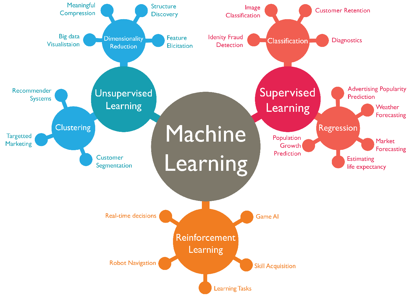 How to Learn Machine Learning?