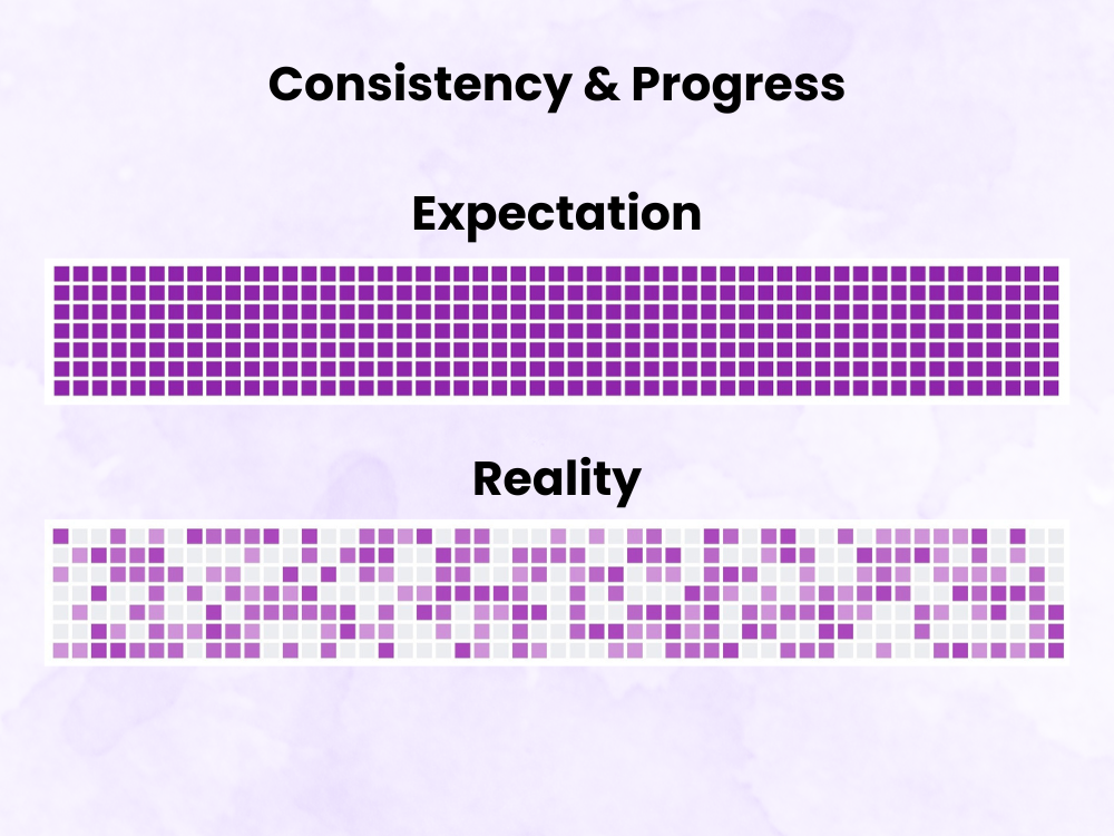 Consistency and progress. Expectation: a GitHub contribution chart the represents a year fill of commits. Reality: a GitHub contribution chart that shows staggered but consistent growth