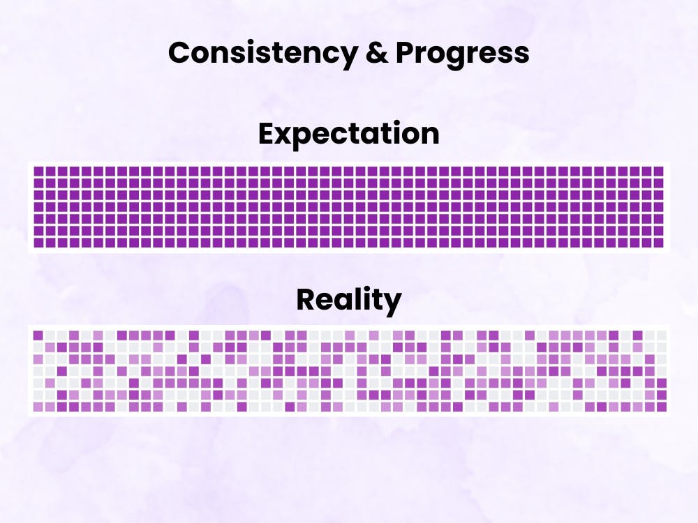 Consistency and progress. Expectation: a GitHub contribution chart the represents a year fill of commits. Reality: a GitHub contribution chart that shows staggered but consistent growth